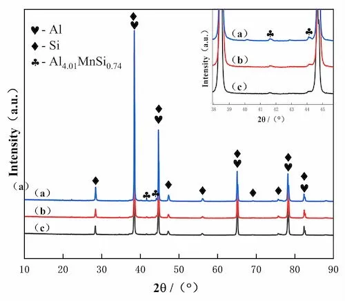 X-ray diffraction spectrum of AlSi7CuMnMg alloy under different conditions