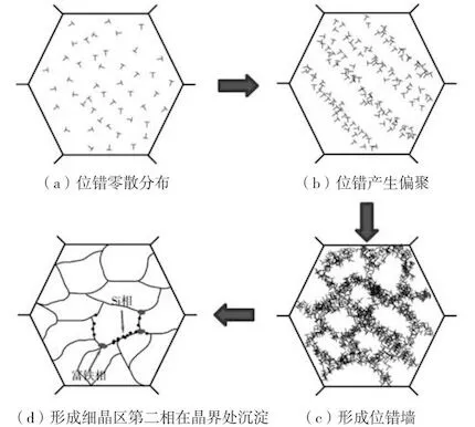 The schematic diagram of grain changes during cryogenic cooling