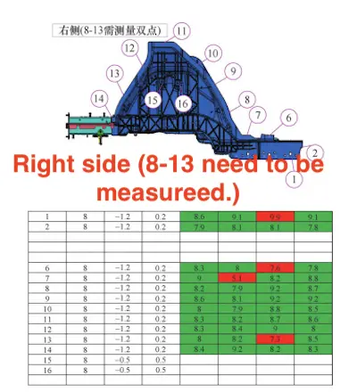 Figure 8 Key measurement point detection process card