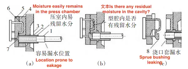 Die-casting mold opening