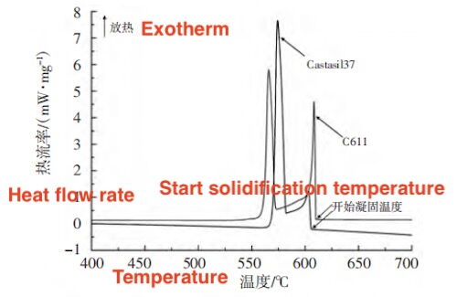 Comparison of DSC Cooling Curves for the Two Alloys