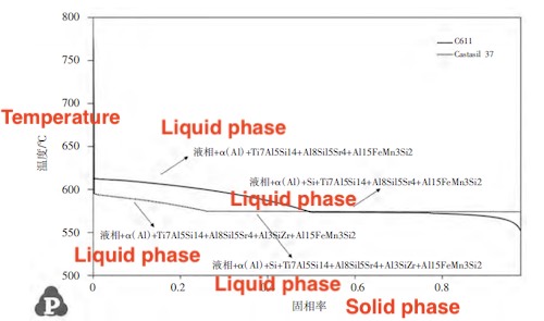 Curve of alloy solidification solid phase rate changing with temperature