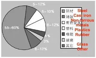 Ratio of automotive application materials