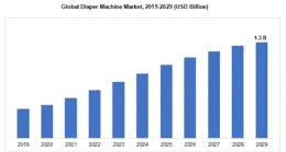 Industry Analysis of the Future Diaper Machine Market