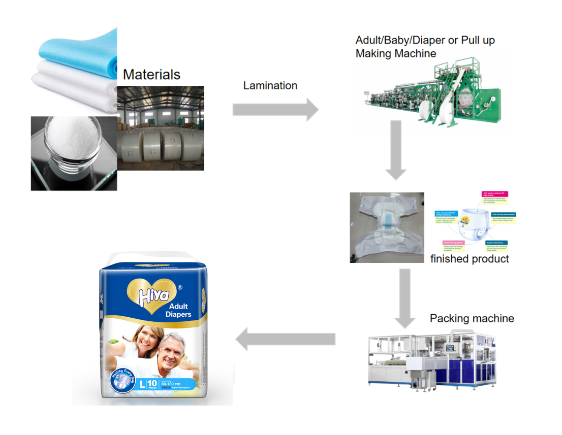 Production Process