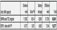 UK Gov. Urged to Unlock 18GW of ‘Shovel Ready’ Renewables