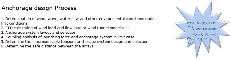 Anchorage design Process