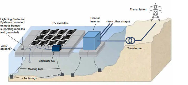 Services of Floating Solar PV Platform Manufacturer and Solution Provider