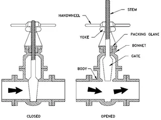 How does a Gate Valve Work