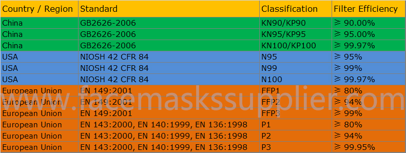 The Difference Between N95, KN95 And FFP2 Masks