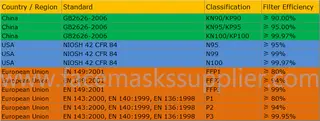 Face Mask Standard Class Filter Efficiency: China, America, European Union