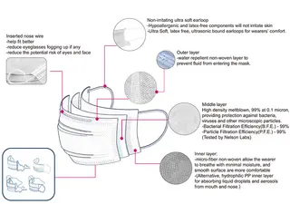 surgical face mask structure -facemaskssupplier.com