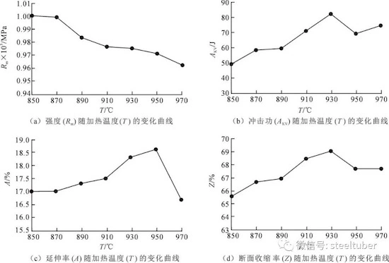 Variation curve