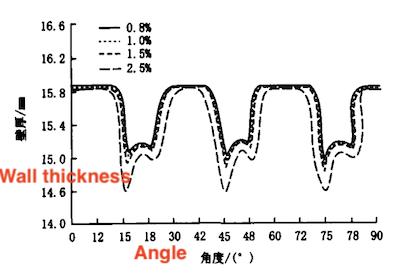 Distribution of Wall Thickness Under Different Expansion Rates Distribution of Wall Thickness Under Different Expansion Rates