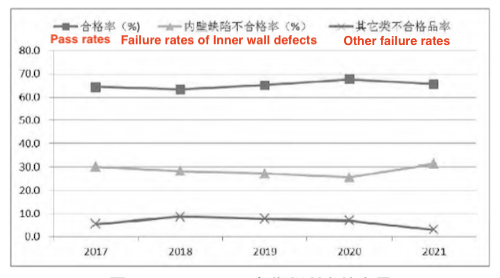 The flaw detection pass rate for all aviation stainless steel pipes from 2017 to 2021 The flaw detection pass rate for all aviation stainless steel pipes from 2017 to 2021