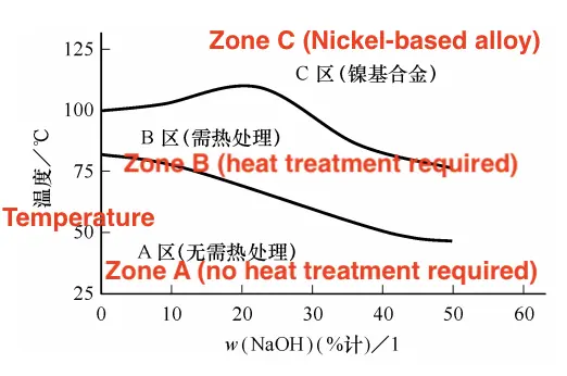 The allowable temperature and concentration limits for carbon steel in alkaline solutions