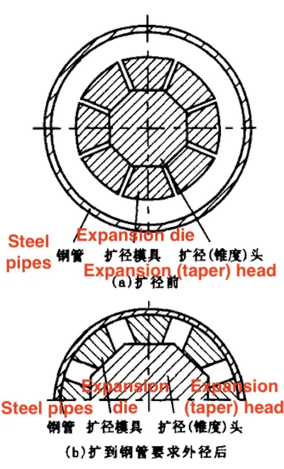 Schematic diagram of mechanical expansion