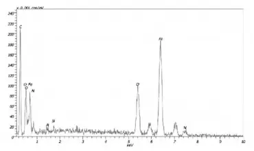 Energy spectrum analysis results of attachments on the inner wall of a 0Cr18Ni9 pipe