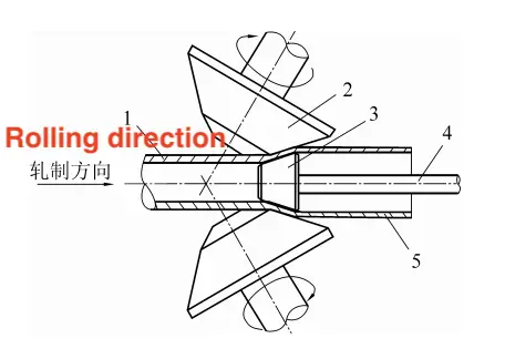 The rotary rolling and tube expansion process