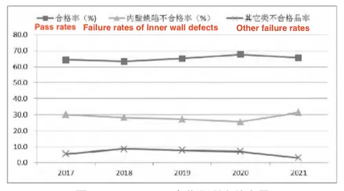 The flaw detection pass rate for all aviation stainless steel pipes from 2017 to 2021