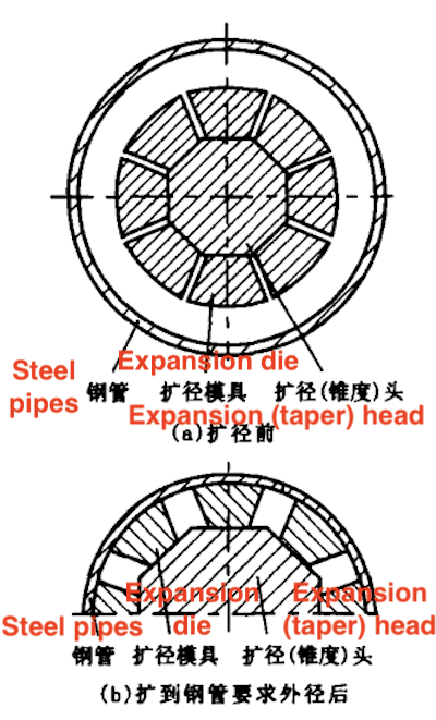 Schematic diagram of mechanical expansion Schematic diagram of mechanical expansion