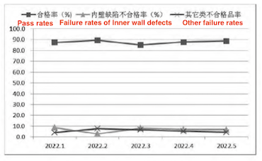 The inspection yield of all aviation stainless steel pipes from January to May 2022 The inspection yield of all aviation stainless steel pipes from January to May 2022