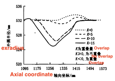 Transition curve of axial overlap zone during mechanical expansion Transition curve of axial overlap zone during mechanical expansion