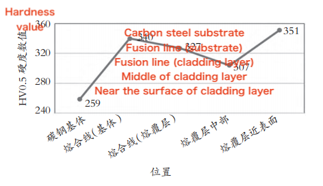 Comparison of microhardness between the base metal and the cladding layer