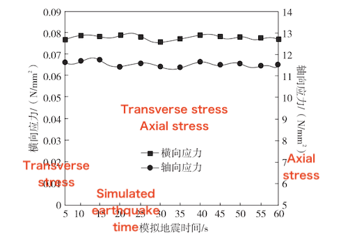 Effect of Earthquake Loads on Water Pipes
