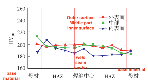 Hardness distribution of HFW steel pipe welded joint for supercritical carbon dioxide transportation