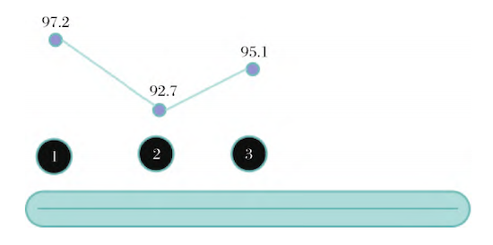 hardness test results at different positions of a flattened specimen (HRB)