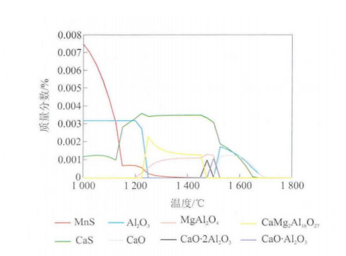 Precipitation of major inclusions in tundish molten steel for 110S casing steel