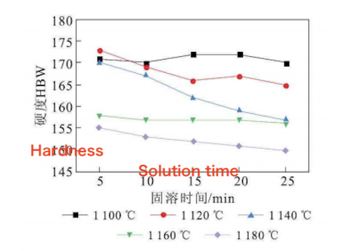 Relationship Between Hardness of S30432 Steel Pipe and Solution Temperature and Holding Time