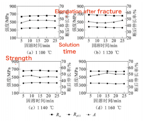 Relationship Between Mechanical Properties of S30432 Steel Pipe and Solution Temperature and Holding Time
