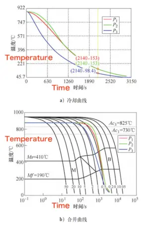 Cooling curves and corresponding CCT overlay