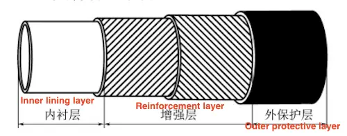 Structure of high-pressure flexible composite pipe