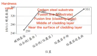 Comparison of microhardness between the base metal and the cladding layer