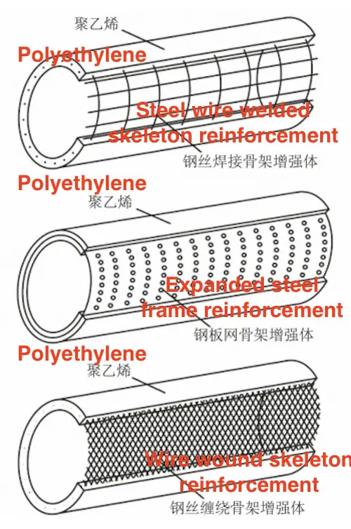 Steel skeleton-reinforced polyethylene composite pipes with various reinforcement structures