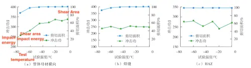 Ductile-brittle transition curve with temperature for the HFW steel pipe series