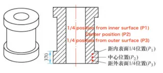 Three-dimensional structure of forgings and node selection position