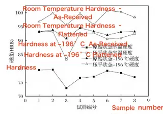 Comparison of hardness for as-received and flattened specimens at different temperatures (HRB)