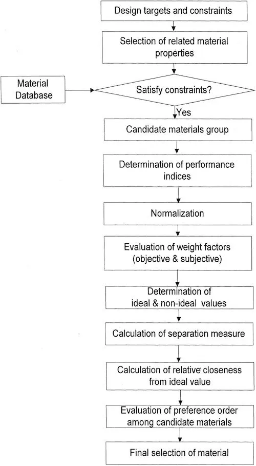 Selection process of oil and gas field gathering and transportation pipes