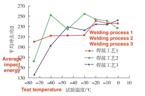 Curve of impact energy of weld seam with temperature in different welding processes