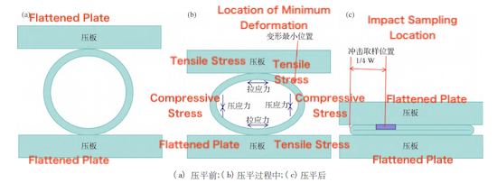 the flattening process of a seamless pipe