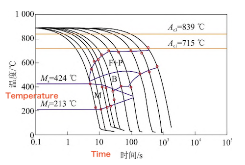 CCT Diagram of S355NLH Structural Steel