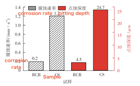 Corrosion Rate and Pitting Depth of MCR Pipes and Conventional Carbon Steel Pipes under Field Operating Conditions Corrosion Rate and Pitting Depth of MCR Pipes and Conventional Carbon Steel Pipes under Field Operating Conditions
