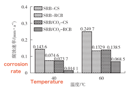 Corrosion Rates of MCR Pipes and Conventional Carbon Steel Pipes under Different Operating Conditions Corrosion Rates of MCR Pipes and Conventional Carbon Steel Pipes under Different Operating Conditions