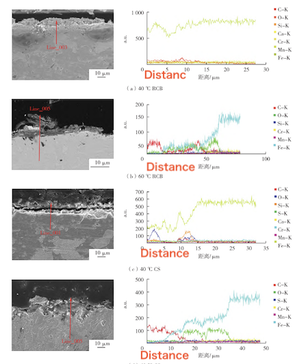 EDS Analysis of Corrosion Products Formed on MCR Pipes and Conventional Carbon Steel Pipes under Different Temperatures and SRB/CO₂ Conditions EDS Analysis of Corrosion Products Formed on MCR Pipes and Conventional Carbon Steel Pipes under Different Temperatures and SRB/CO₂ Conditions