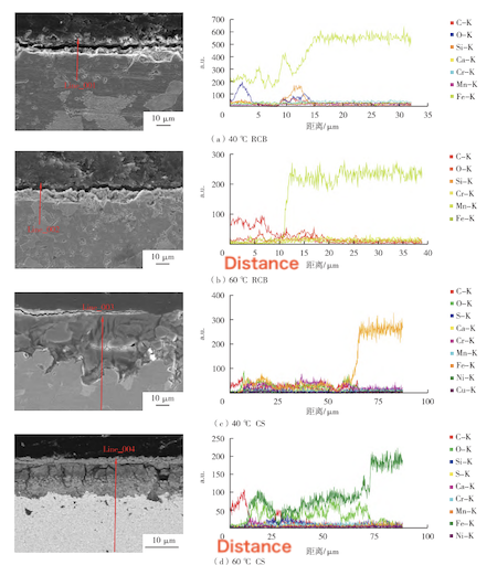 EDS Spectra of Corrosion Products on MCR Pipes and Conventional Carbon Steel Pipes under Single-SRB Conditions at Different Temperatures EDS Spectra of Corrosion Products on MCR Pipes and Conventional Carbon Steel Pipes under Single-SRB Conditions at Different Temperatures