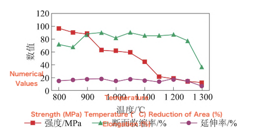 High-Temperature Tensile Performance Curves for S355NLH Structural Pipes